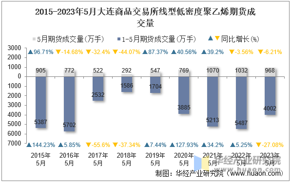 2015-2023年5月大连商品交易所线型低密度聚乙烯期货成交量