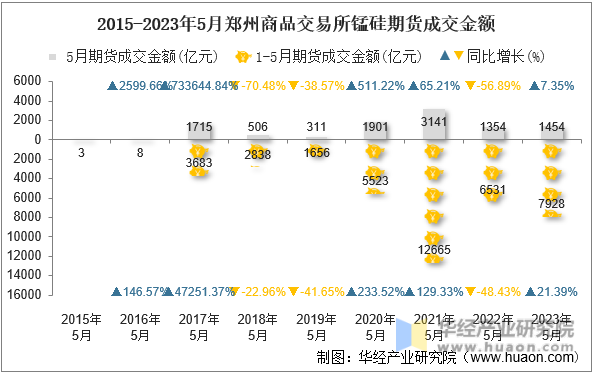 2015-2023年5月郑州商品交易所锰硅期货成交金额