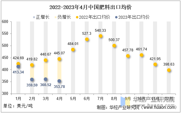 2022-2023年4月中国肥料出口均价