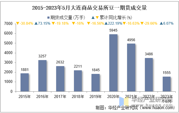 2015-2023年5月大连商品交易所豆一期货成交量