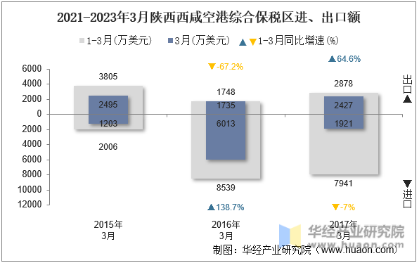 2021-2023年3月陕西西咸空港综合保税区进、出口额