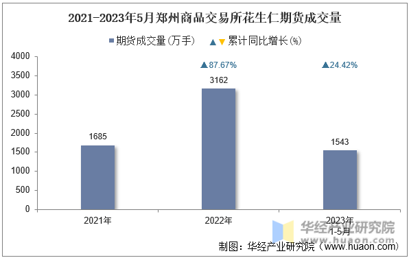 2021-2023年5月郑州商品交易所花生仁期货成交量