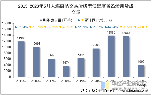 2015-2023年5月大连商品交易所线型低密度聚乙烯期货成交量