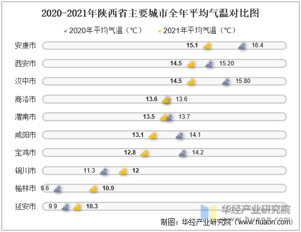 2020-2021年陕西省主要城市全年平均气温对比图