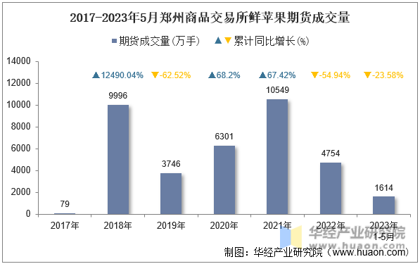 2017-2023年5月郑州商品交易所鲜苹果期货成交量