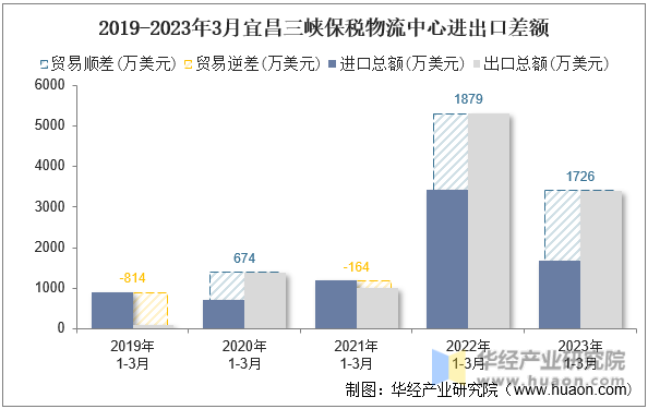 2019-2023年3月宜昌三峡保税物流中心进出口差额