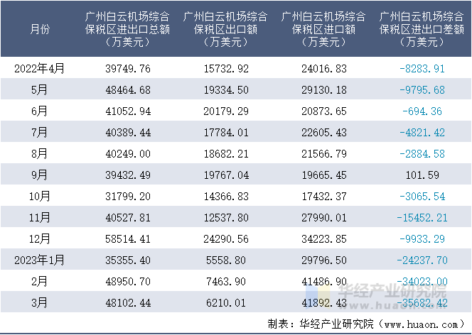 2022-2023年3月广州白云机场综合保税区进出口额月度情况统计表