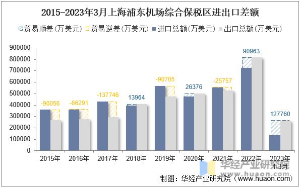 2015-2023年3月上海浦东机场综合保税区进出口差额