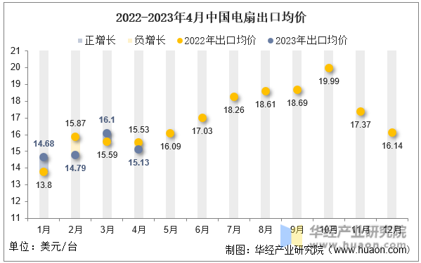 2022-2023年4月中国电扇出口均价