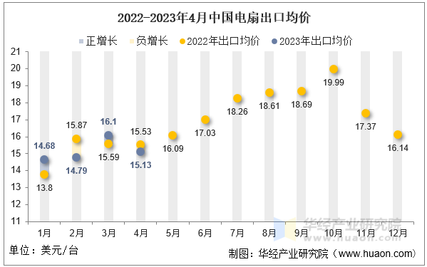 2022-2023年4月中国电扇出口均价