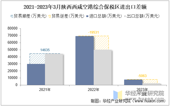 2021-2023年3月陕西西咸空港综合保税区进出口差额