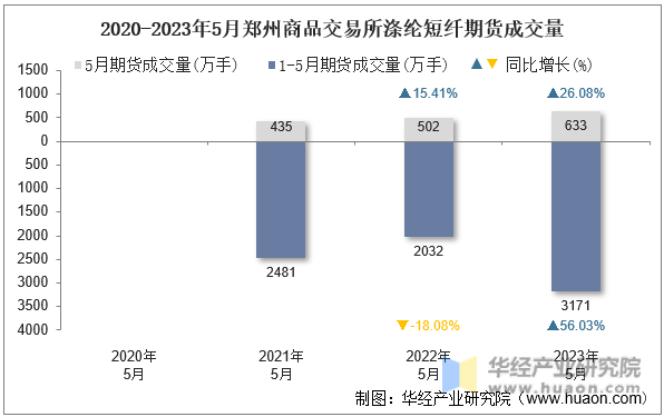 2020-2023年5月郑州商品交易所涤纶短纤期货成交量