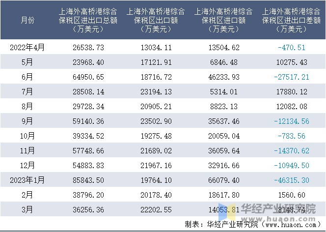 2022-2023年3月上海外高桥港综合保税区进出口额月度情况统计表