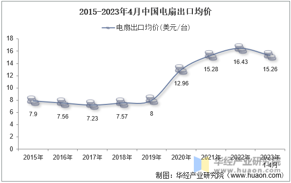 2015-2023年4月中国电扇出口均价