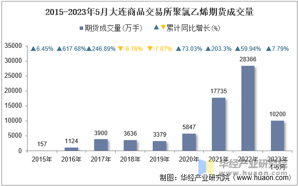 2015-2023年5月大连商品交易所聚氯乙烯期货成交量