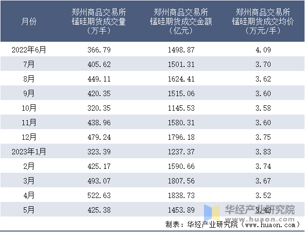 2022-2023年5月郑州商品交易所锰硅期货成交情况统计表