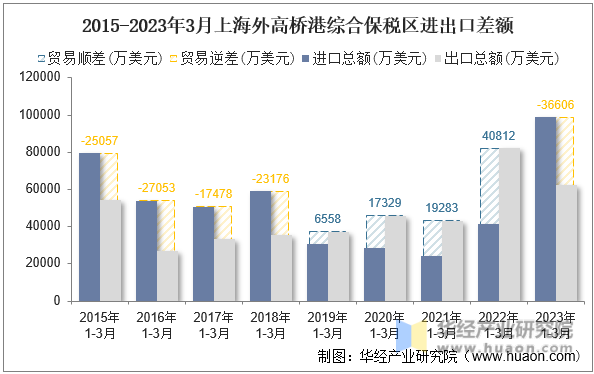 2015-2023年3月上海外高桥港综合保税区进出口差额
