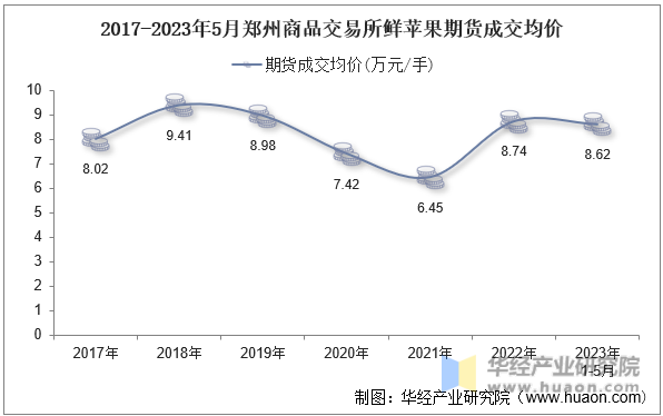 2017-2023年5月郑州商品交易所鲜苹果期货成交均价