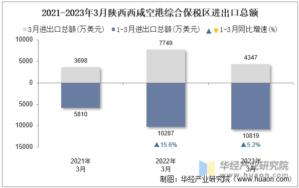 2021-2023年3月陕西西咸空港综合保税区进出口总额