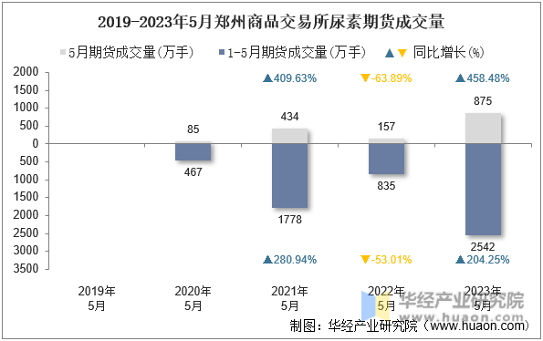 2019-2023年5月郑州商品交易所尿素期货成交量