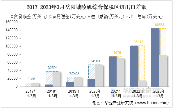 2017-2023年3月岳阳城陵矶综合保税区进出口差额
