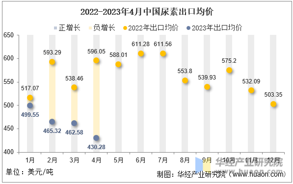 2022-2023年4月中国尿素出口均价