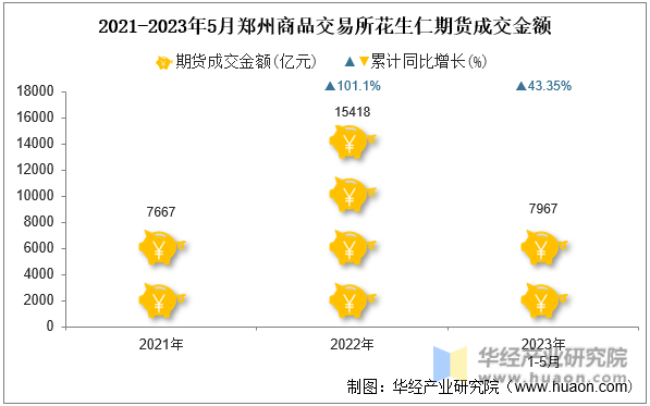 2021-2023年5月郑州商品交易所花生仁期货成交金额