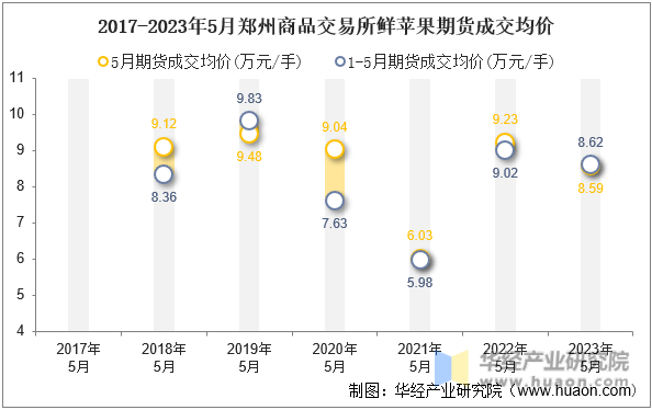 2017-2023年5月郑州商品交易所鲜苹果期货成交均价