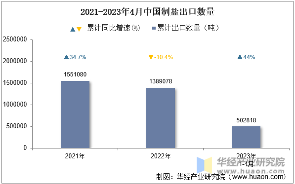 2021-2023年4月中国制盐出口数量