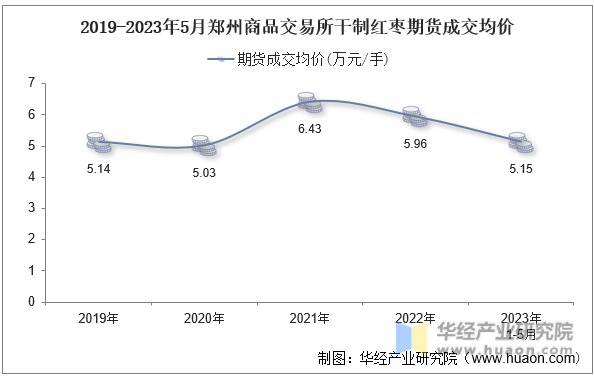 2019-2023年5月郑州商品交易所干制红枣期货成交均价