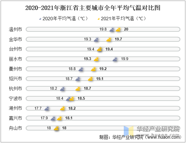 2020-2021年浙江省主要城市全年平均气温对比图