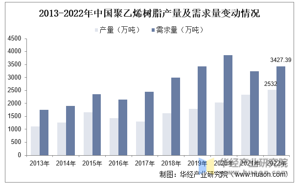 2013-2022年中国聚乙烯树脂产量及需求量变动情况