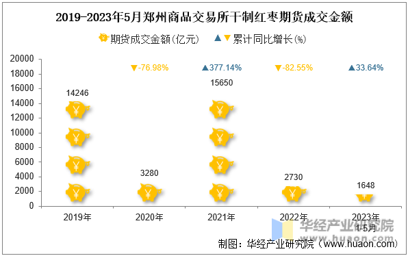 2019-2023年5月郑州商品交易所干制红枣期货成交金额