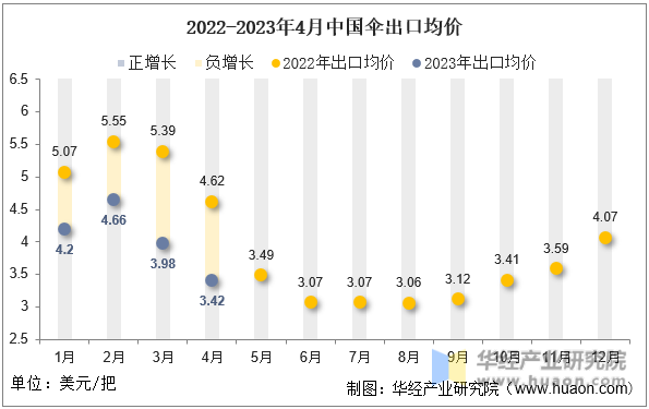 2022-2023年4月中国伞出口均价