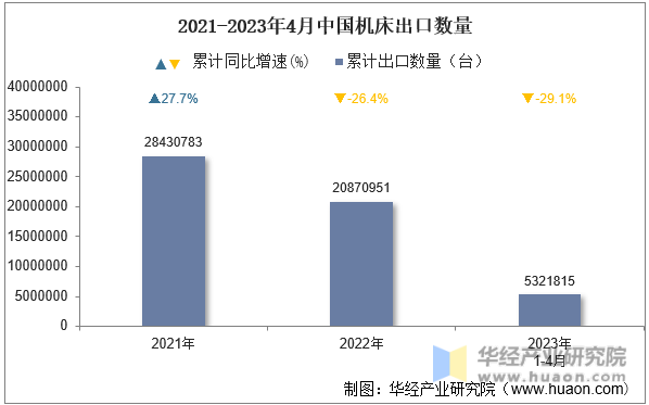 2021-2023年4月中国机床出口数量
