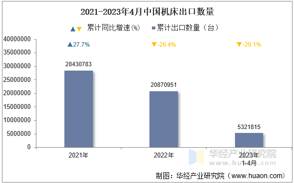 2021-2023年4月中国机床出口数量