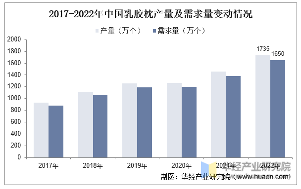 2017-2022年中国乳胶枕产量及需求量变动情况