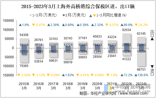 2015-2023年3月上海外高桥港综合保税区进、出口额