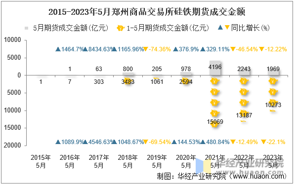 2015-2023年5月郑州商品交易所硅铁期货成交金额