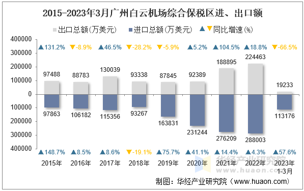 2015-2023年3月广州白云机场综合保税区进、出口额