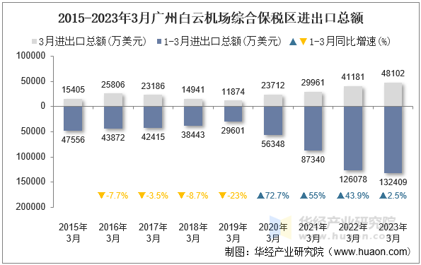 2015-2023年3月广州白云机场综合保税区进出口总额