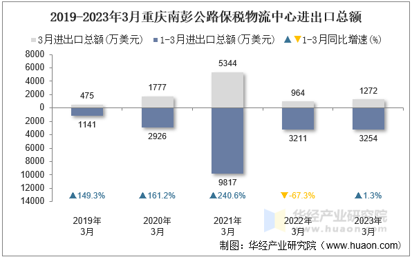 2019-2023年3月重庆南彭公路保税物流中心进出口总额