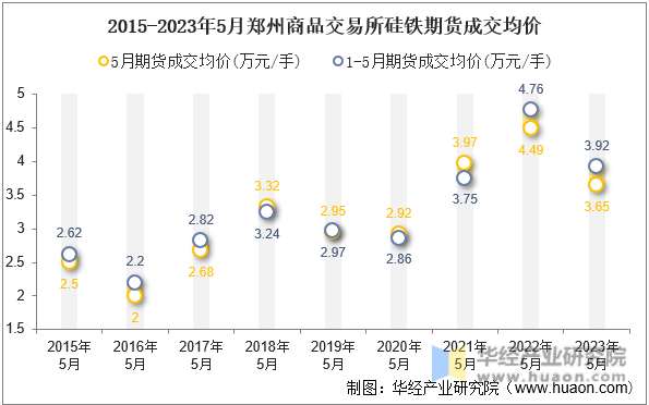 2015-2023年5月郑州商品交易所硅铁期货成交均价