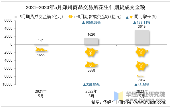 2021-2023年5月郑州商品交易所花生仁期货成交金额