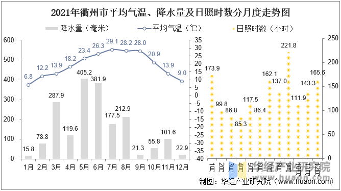 2021年衢州市平均气温、降水量及日照时数分月度走势图