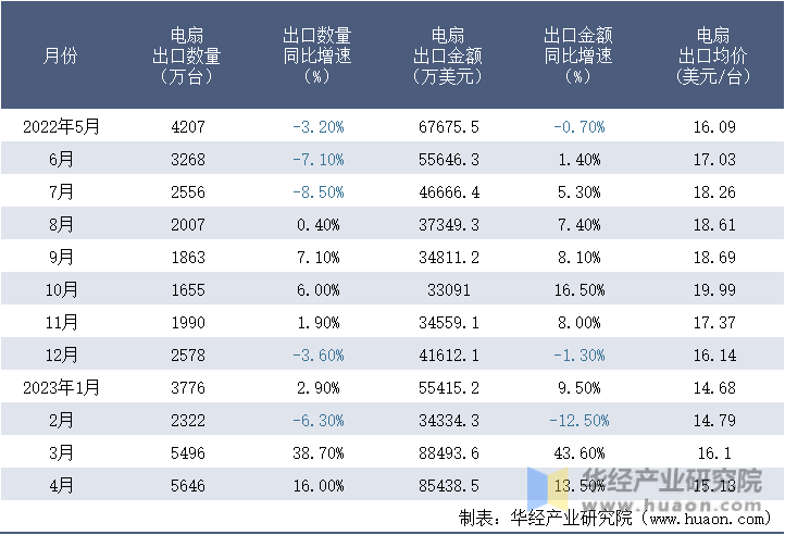 2022-2023年4月中国电扇出口情况统计表