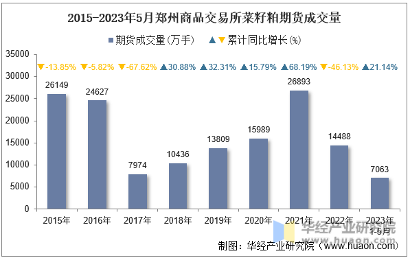 2015-2023年5月郑州商品交易所菜籽粕期货成交量