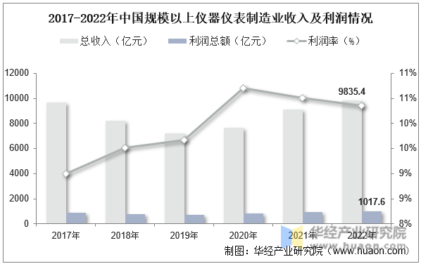 2017-2022年中国规模以上仪器仪表制造业收入及利润情况