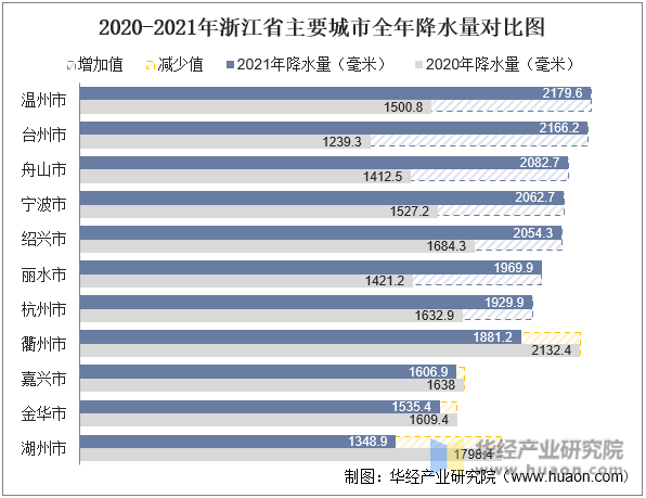 2020-2021年浙江省主要城市全年降水量对比图