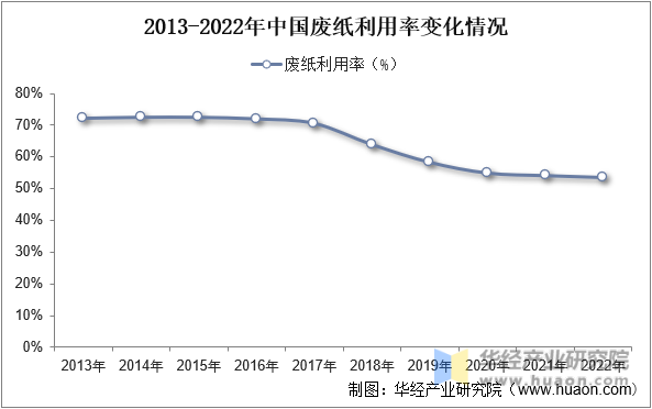 2013-2022年中国废纸利用率变化情况